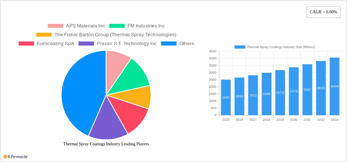 Thermal Spray Coatings Industry Research Report - Market Size, Growth & Forecast