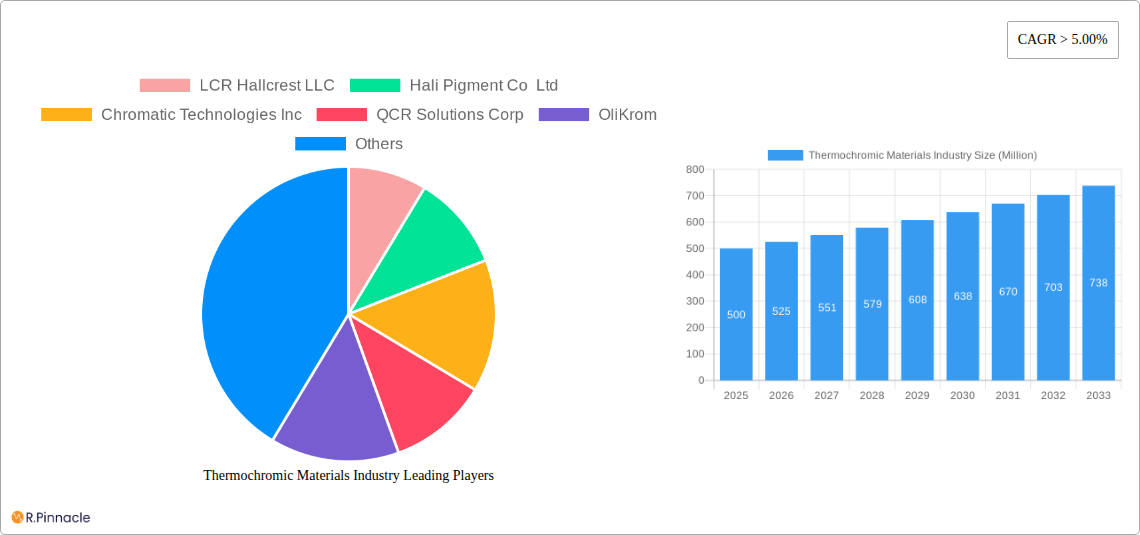 Thermochromic Materials Industry Research Report - Market Size, Growth & Forecast