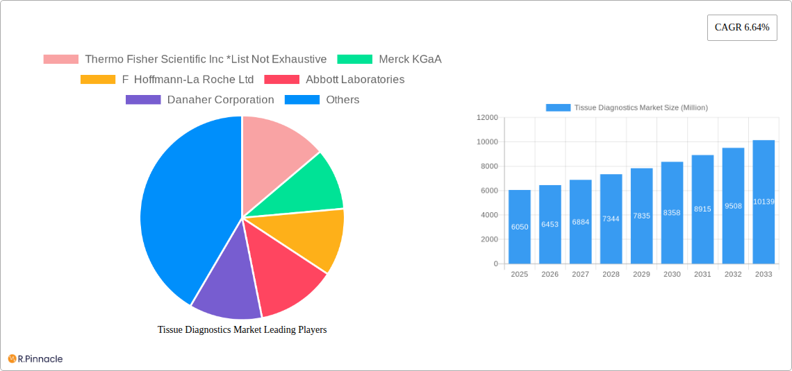 Tissue Diagnostics Market Research Report - Market Size, Growth & Forecast