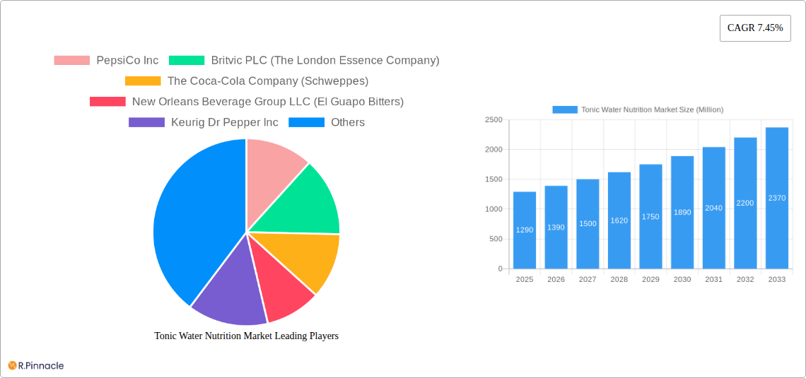Tonic Water Nutrition Market Research Report - Market Size, Growth & Forecast