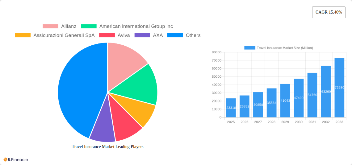 Travel Insurance Market Research Report - Market Size, Growth & Forecast