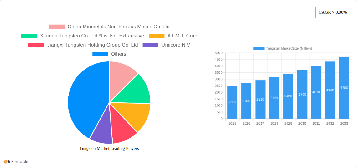 Tungsten Market Research Report - Market Size, Growth & Forecast