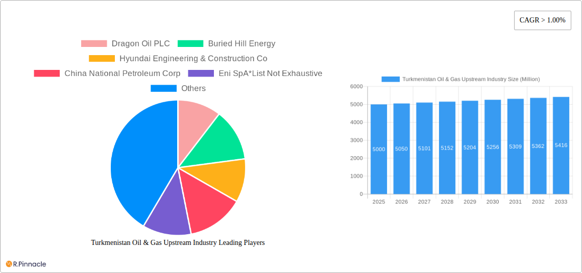 Turkmenistan Oil & Gas Upstream Industry Research Report - Market Size, Growth & Forecast