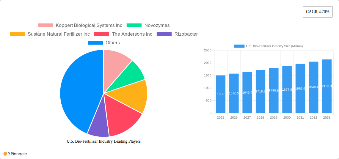 U.S. Bio-Fertilizer Industry Research Report - Market Size, Growth & Forecast