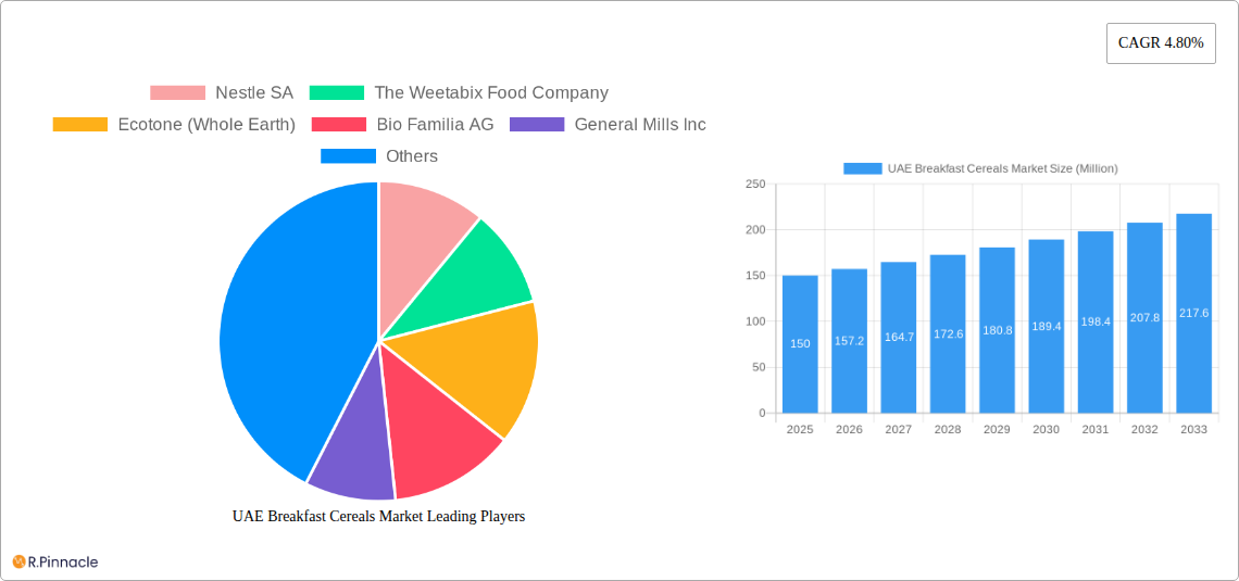 UAE Breakfast Cereals Market Research Report - Market Size, Growth & Forecast
