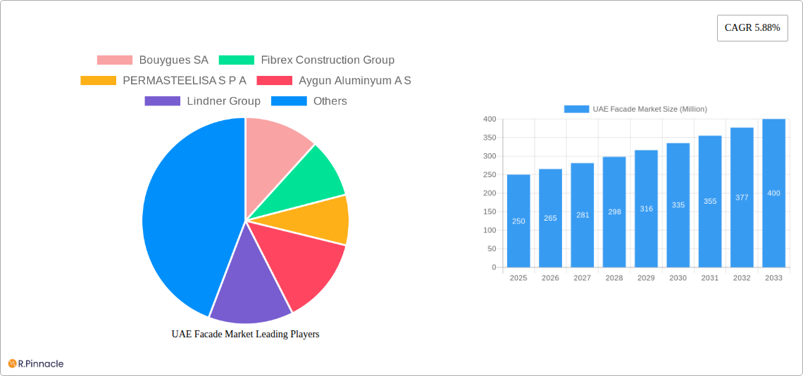UAE Facade Market Research Report - Market Size, Growth & Forecast