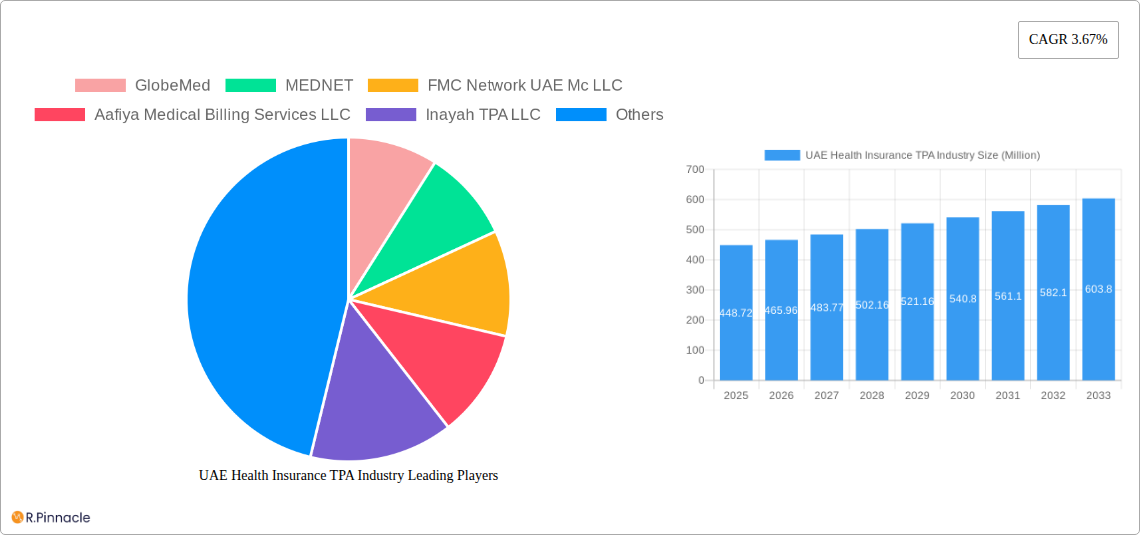 UAE Health Insurance TPA Industry Research Report - Market Size, Growth & Forecast