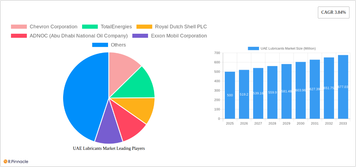 UAE Lubricants Market Research Report - Market Size, Growth & Forecast