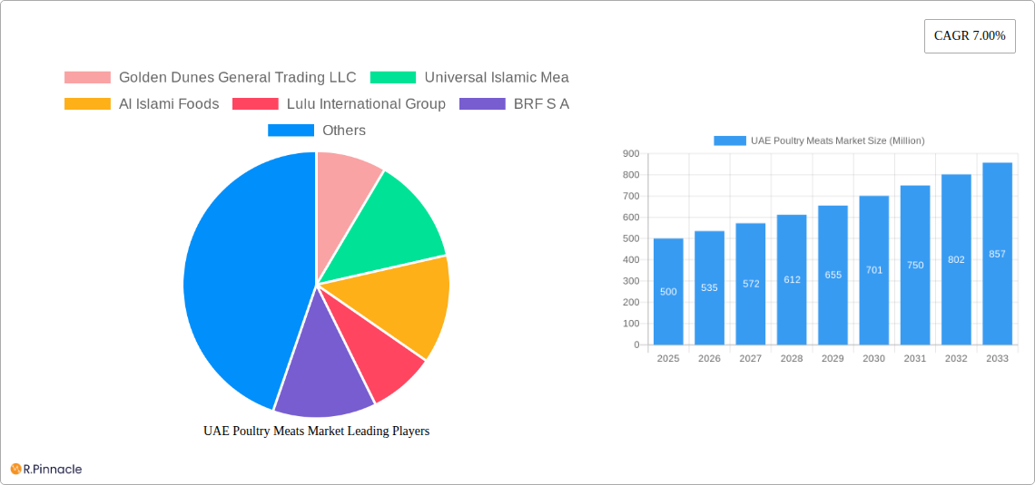 UAE Poultry Meats Market Research Report - Market Size, Growth & Forecast