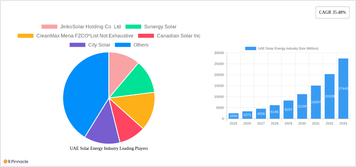 UAE Solar Energy Industry Research Report - Market Size, Growth & Forecast