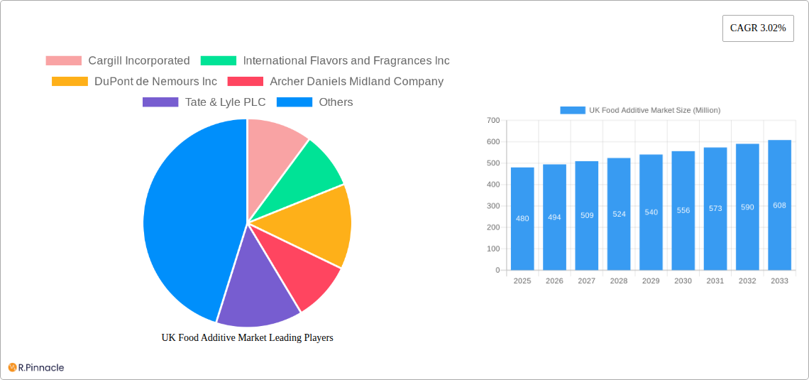 UK Food Additive Market Research Report - Market Size, Growth & Forecast