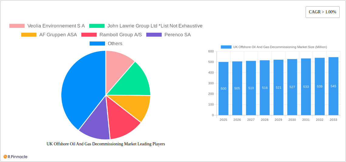 UK Offshore Oil And Gas Decommissioning Market Research Report - Market Size, Growth & Forecast