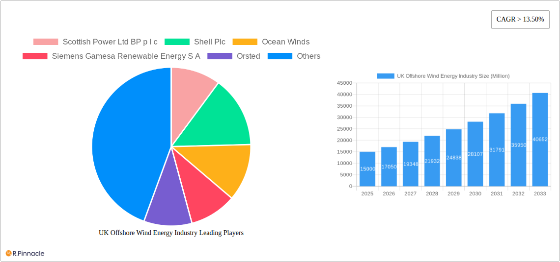 UK Offshore Wind Energy Industry Research Report - Market Size, Growth & Forecast
