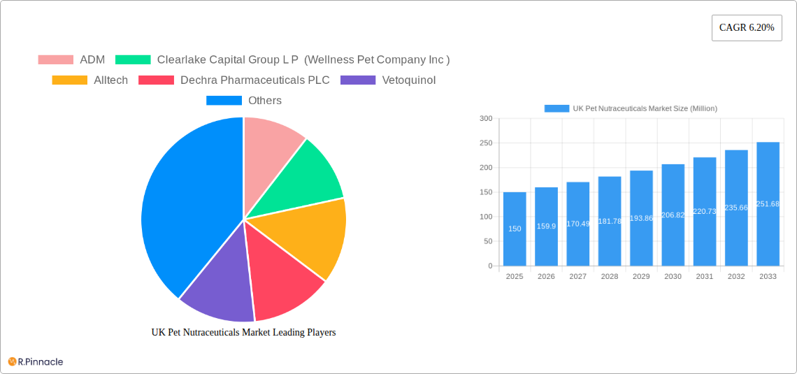 UK Pet Nutraceuticals Market Research Report - Market Size, Growth & Forecast