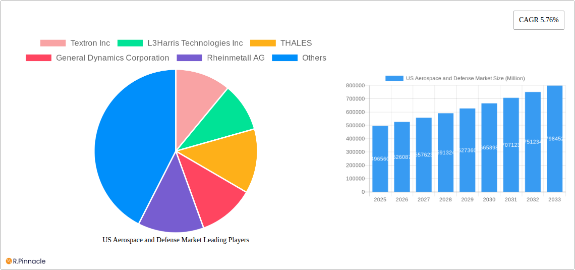 US Aerospace and Defense Market Research Report - Market Size, Growth & Forecast