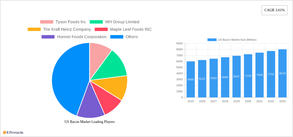 US Bacon Market Research Report - Market Size, Growth & Forecast