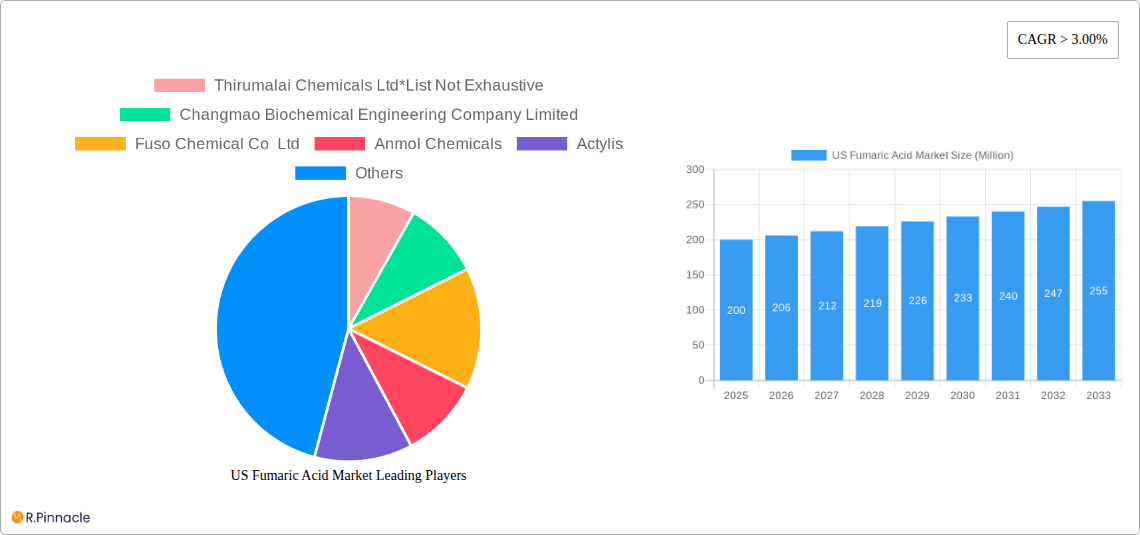 US Fumaric Acid Market Research Report - Market Size, Growth & Forecast