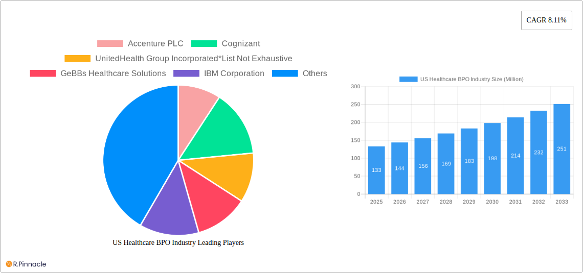 US Healthcare BPO Industry Research Report - Market Size, Growth & Forecast