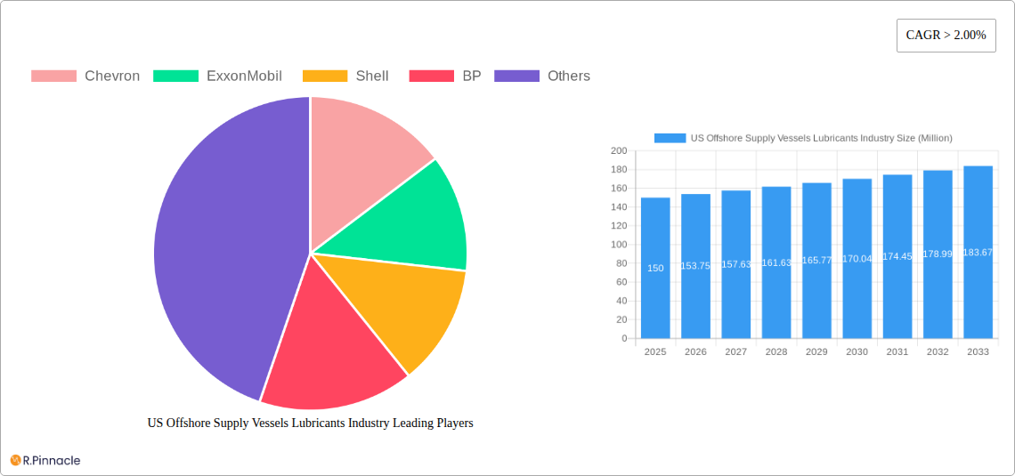 US Offshore Supply Vessels Lubricants Industry Research Report - Market Size, Growth & Forecast