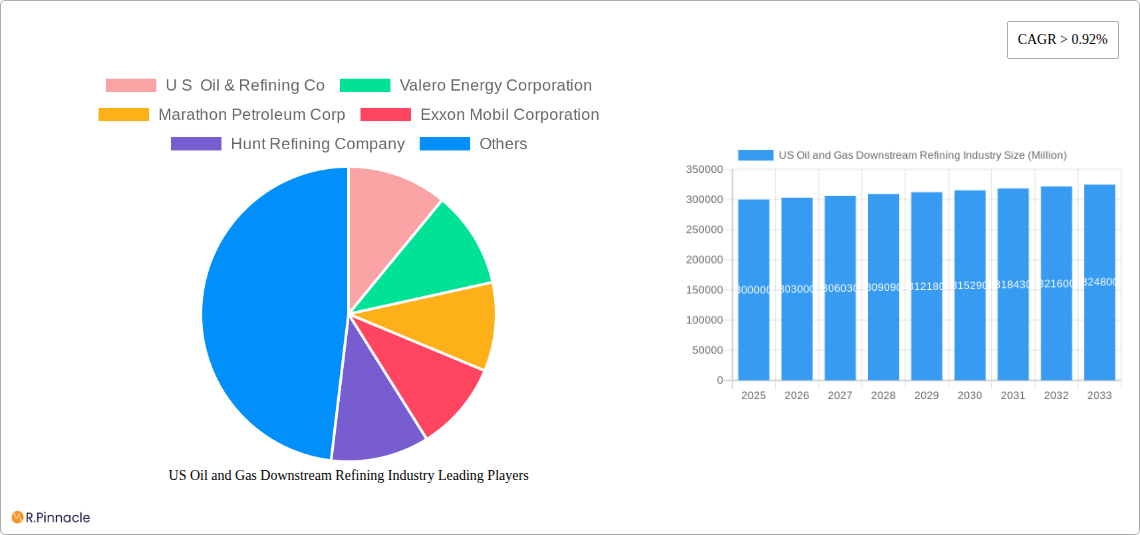 US Oil and Gas Downstream Refining Industry Research Report - Market Size, Growth & Forecast