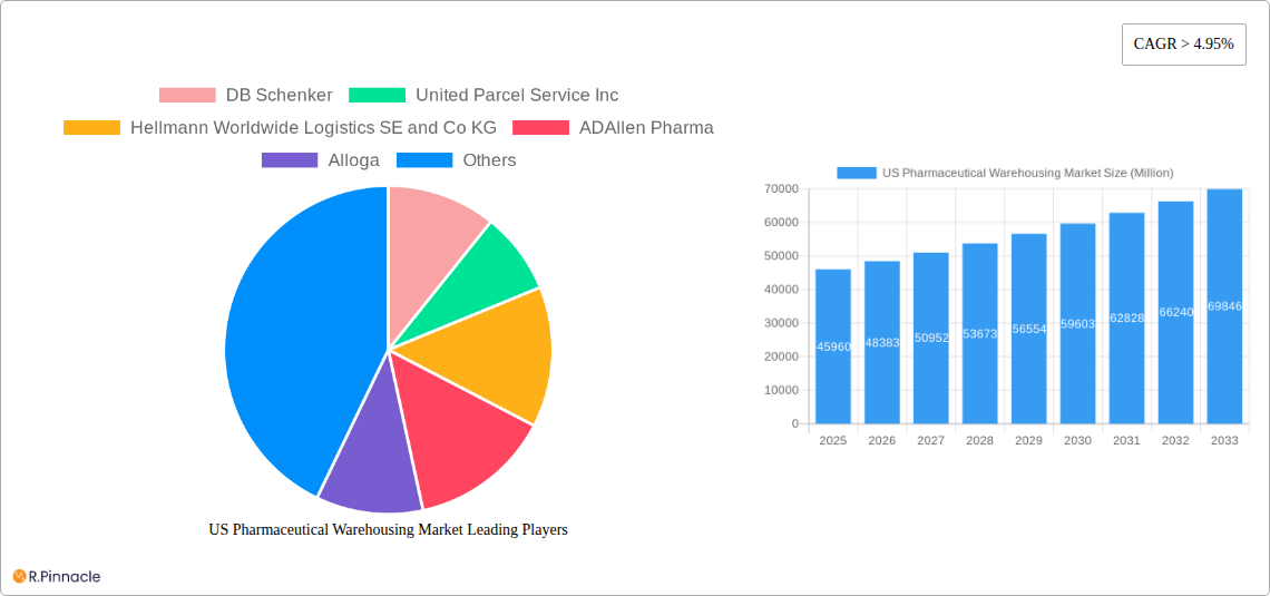 US Pharmaceutical Warehousing Market Research Report - Market Size, Growth & Forecast