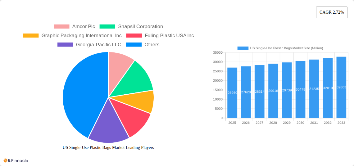 US Single-Use Plastic Bags Market Research Report - Market Size, Growth & Forecast