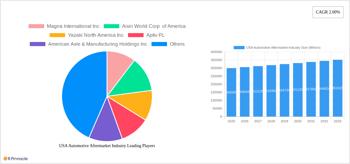 USA Automotive Aftermarket Industry Research Report - Market Size, Growth & Forecast
