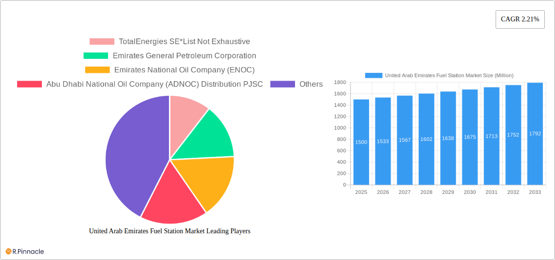 United Arab Emirates Fuel Station Market Research Report - Market Size, Growth & Forecast