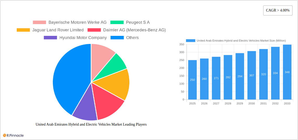 United Arab Emirates Hybrid and Electric Vehicles Market Research Report - Market Size, Growth & Forecast