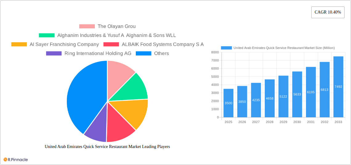 United Arab Emirates Quick Service Restaurant Market Research Report - Market Size, Growth & Forecast
