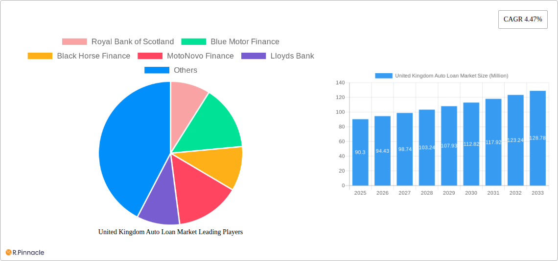 United Kingdom Auto Loan Market Research Report - Market Size, Growth & Forecast