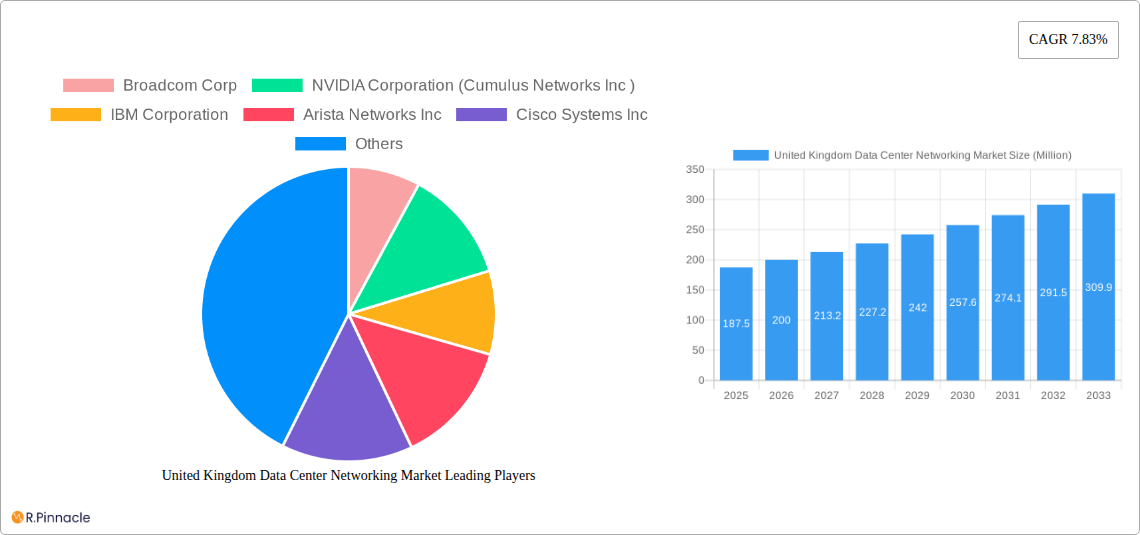 United Kingdom Data Center Networking Market Research Report - Market Size, Growth & Forecast