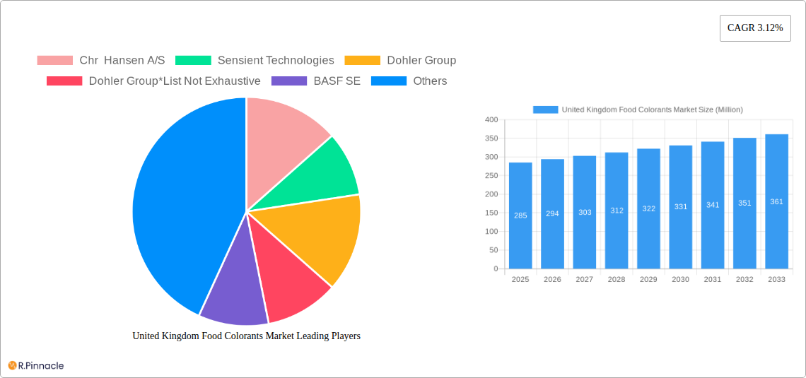 United Kingdom Food Colorants Market Research Report - Market Size, Growth & Forecast