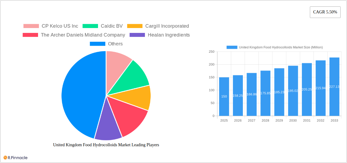 United Kingdom Food Hydrocolloids Market Research Report - Market Size, Growth & Forecast