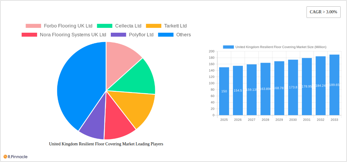 United Kingdom Resilient Floor Covering Market Research Report - Market Size, Growth & Forecast