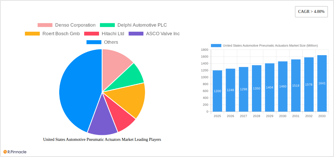 United States Automotive Pneumatic Actuators Market Research Report - Market Size, Growth & Forecast