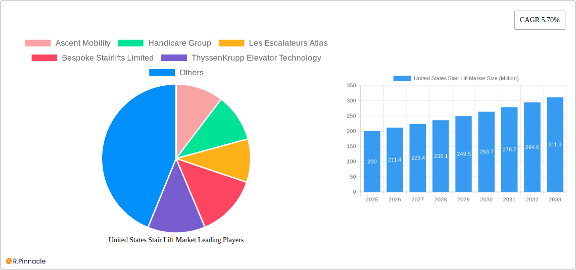 United States Stair Lift Market Research Report - Market Size, Growth & Forecast