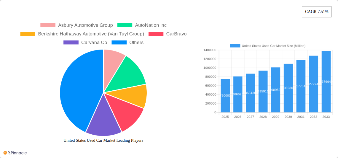 United States Used Car Market Research Report - Market Size, Growth & Forecast
