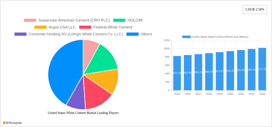 United States White Cement Market Research Report - Market Size, Growth & Forecast