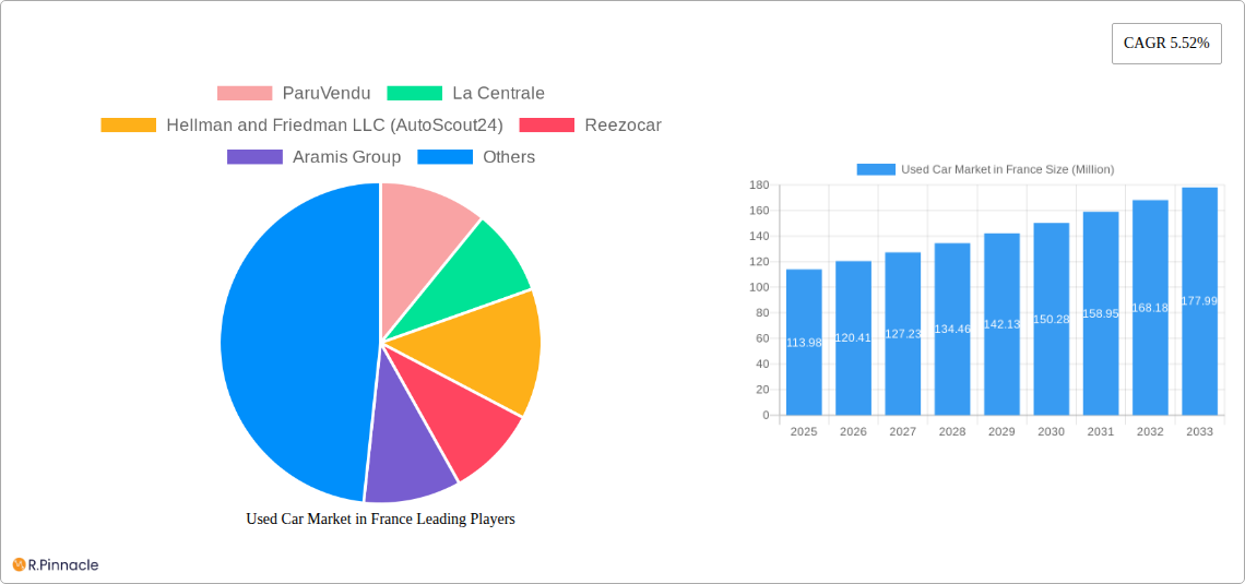 Used Car Market in France Research Report - Market Size, Growth & Forecast