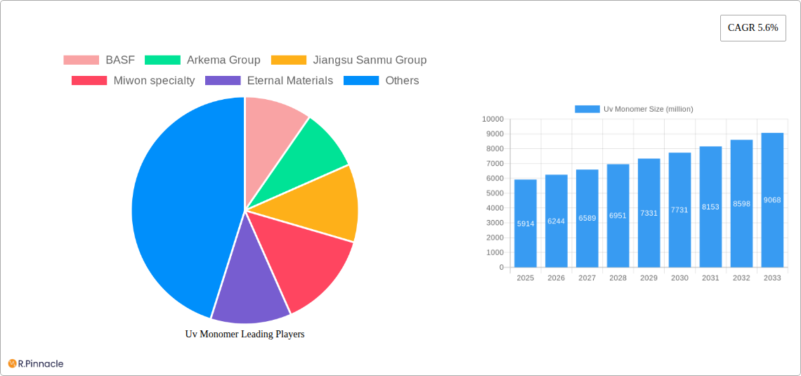 Uv Monomer Research Report - Market Size, Growth & Forecast