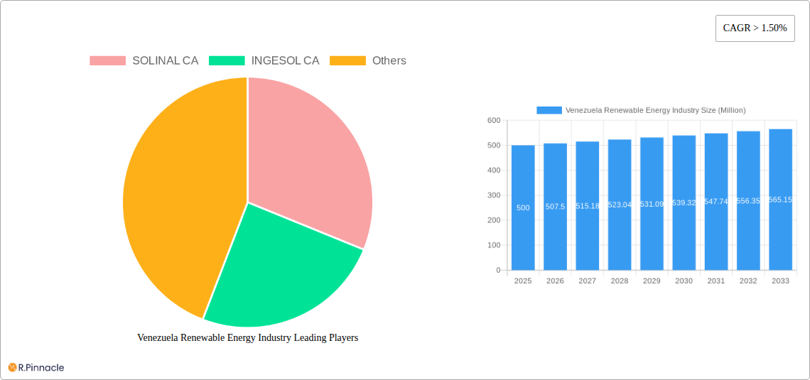 Venezuela Renewable Energy Industry Research Report - Market Size, Growth & Forecast