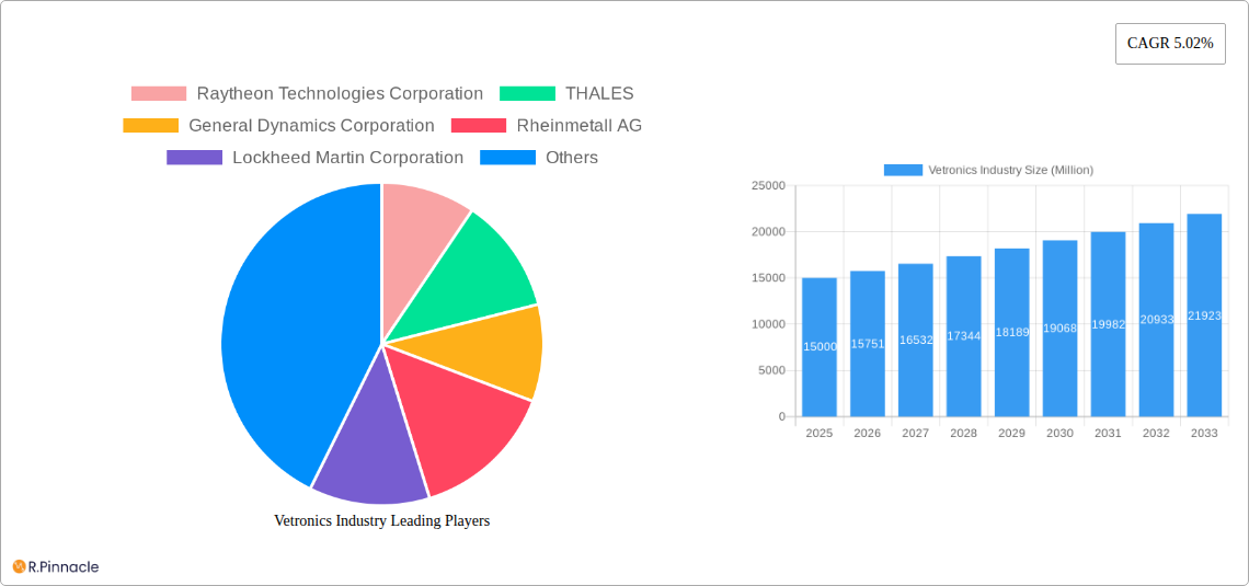 Vetronics Industry Research Report - Market Size, Growth & Forecast