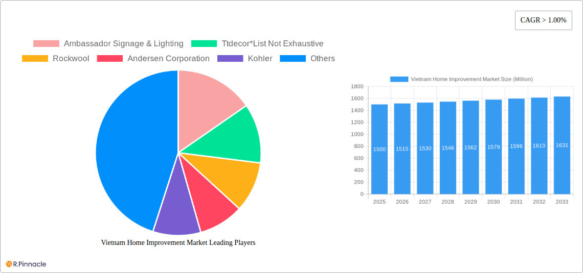 Vietnam Home Improvement Market Research Report - Market Size, Growth & Forecast
