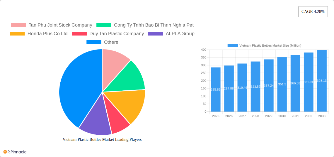 Vietnam Plastic Bottles Market Research Report - Market Size, Growth & Forecast
