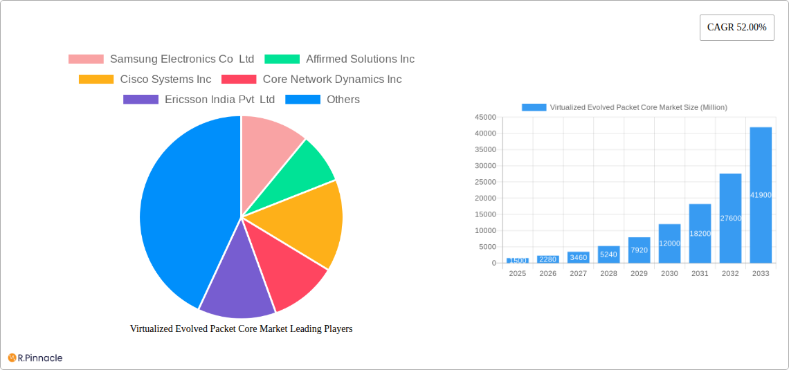 Virtualized Evolved Packet Core Market Research Report - Market Size, Growth & Forecast