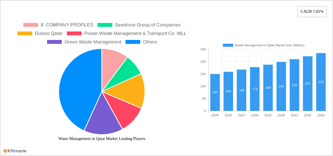 Waste Management in Qatar Market Research Report - Market Size, Growth & Forecast