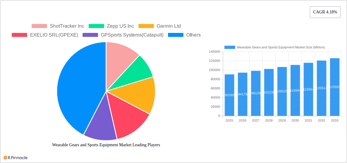 Wearable Gears and Sports Equipment Market Research Report - Market Size, Growth & Forecast