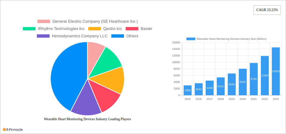 Wearable Heart Monitoring Devices Industry Research Report - Market Size, Growth & Forecast