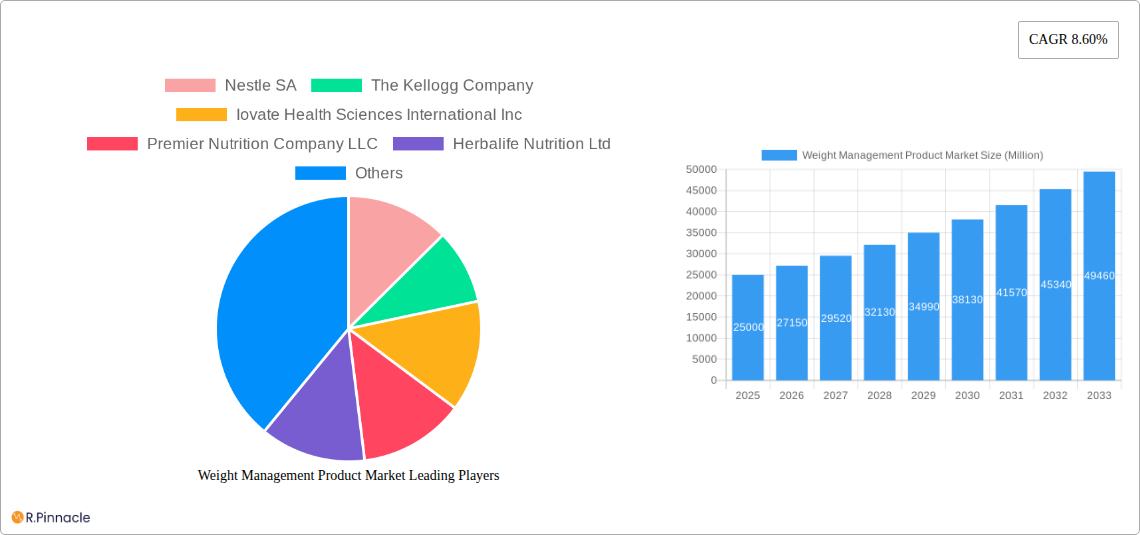 Weight Management Product Market Research Report - Market Size, Growth & Forecast